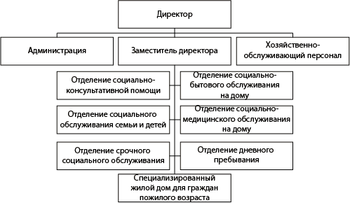 Структура ГБУ &laquo;Комплексный центр социального обслуживания населения Ковернинского района&raquo;