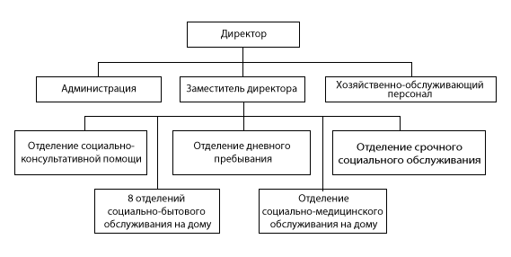 Структура ГБУ «Центр социального обслуживания граждан пожилого возраста и инвалидов Павловского района»