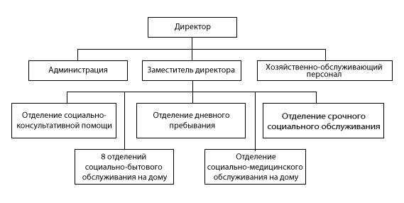 Структура ГБУ «Центр социального обслуживания граждан пожилого возраста и инвалидов Павловского района»